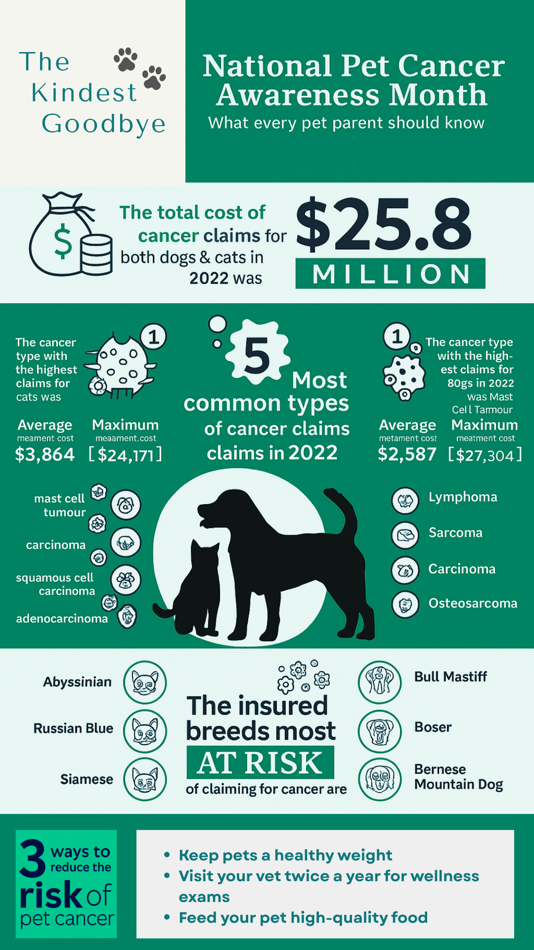 National Pet Cancer Awareness Month: What Every Pet Parent Should KnowThis informative infographic from The Kindest Goodbye highlights the impact of pet cancer in Australia and shares key insights from 2022 cancer claims. With a total cost of $25.8 million in cancer claims for dogs and cats, it breaks down the 5 most common types of cancer, average and maximum treatment costs, and the breeds most at risk.